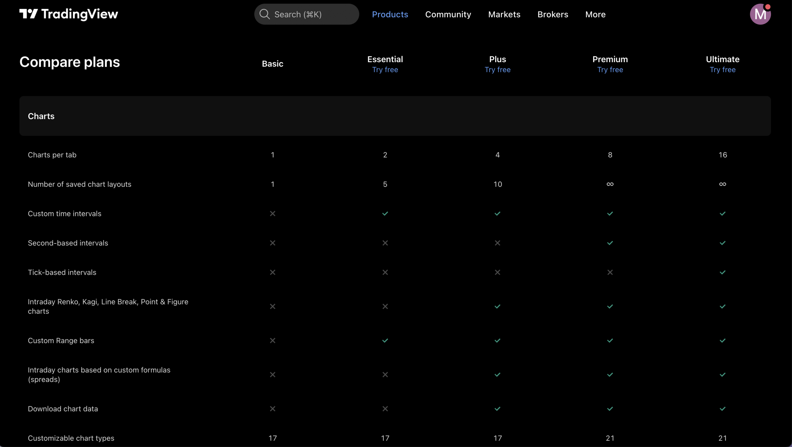 So sánh các gói tài khoản TradingView 2026
