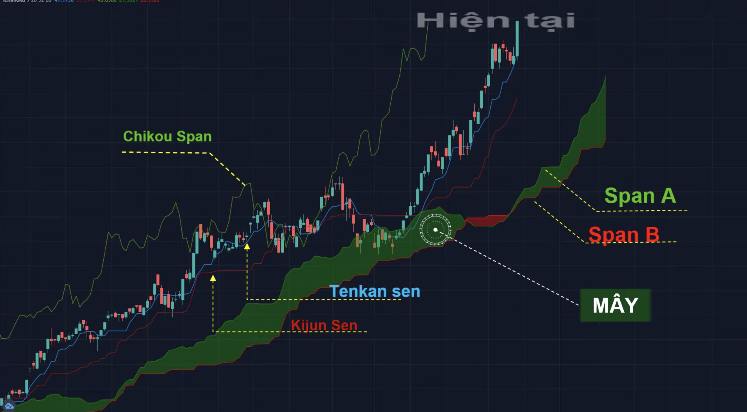Các thành phần trong Ichimoku