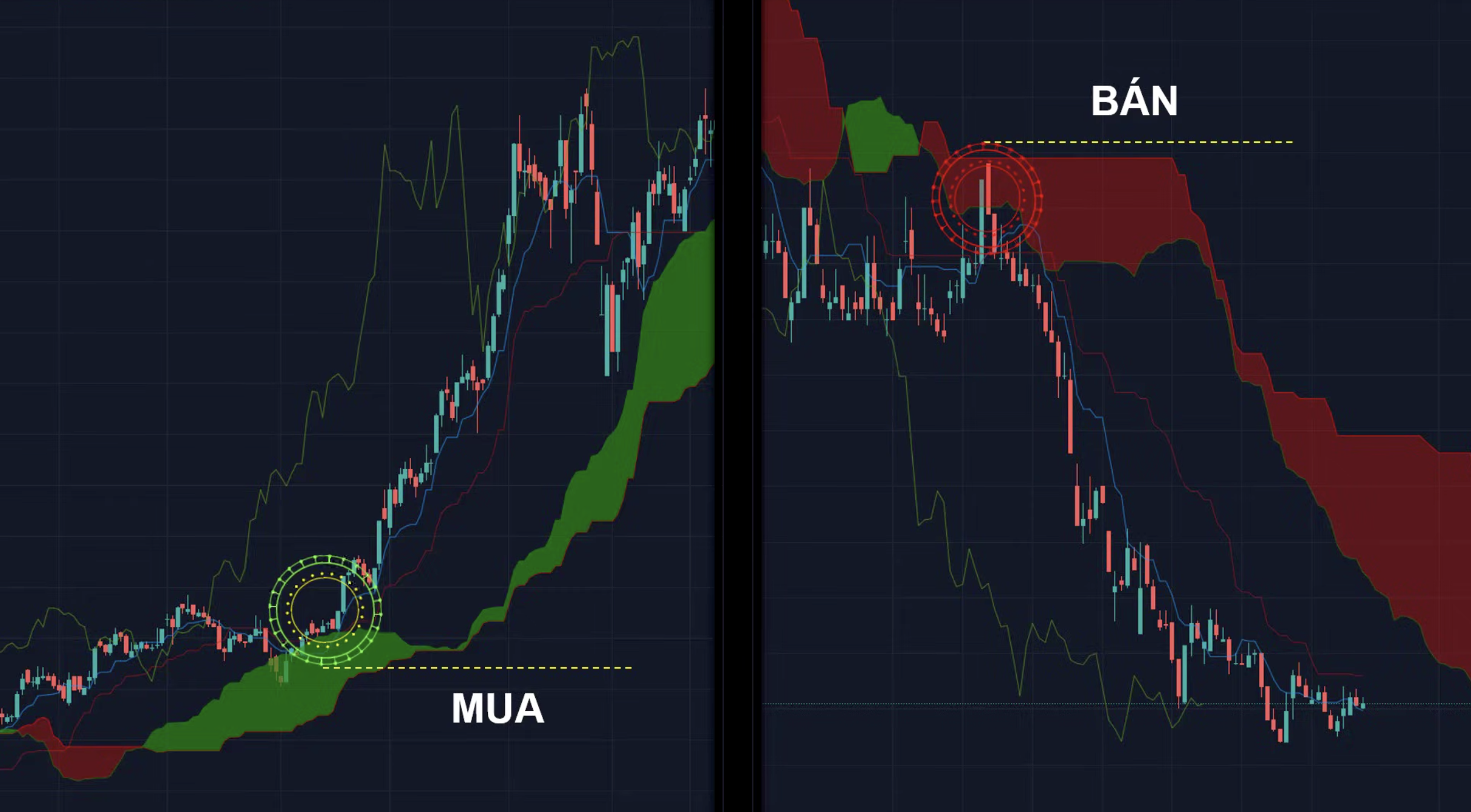 Mây Ichimoku và tính hiệu mua bán theo nguyên lý Ichimoku