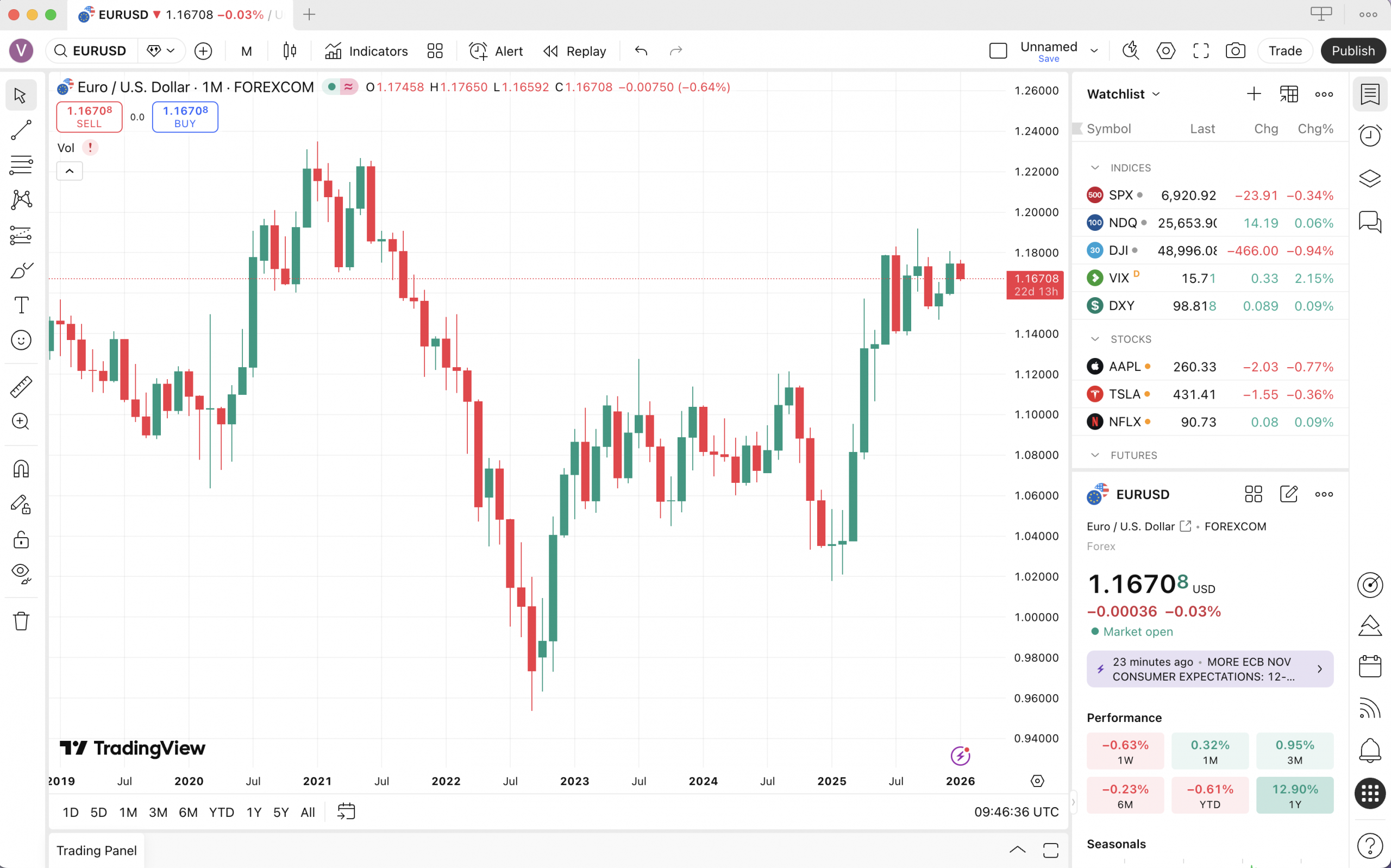Mở biểu đồ của sản phẩm giao dịch bạn muốn đầu tư trên TradingView