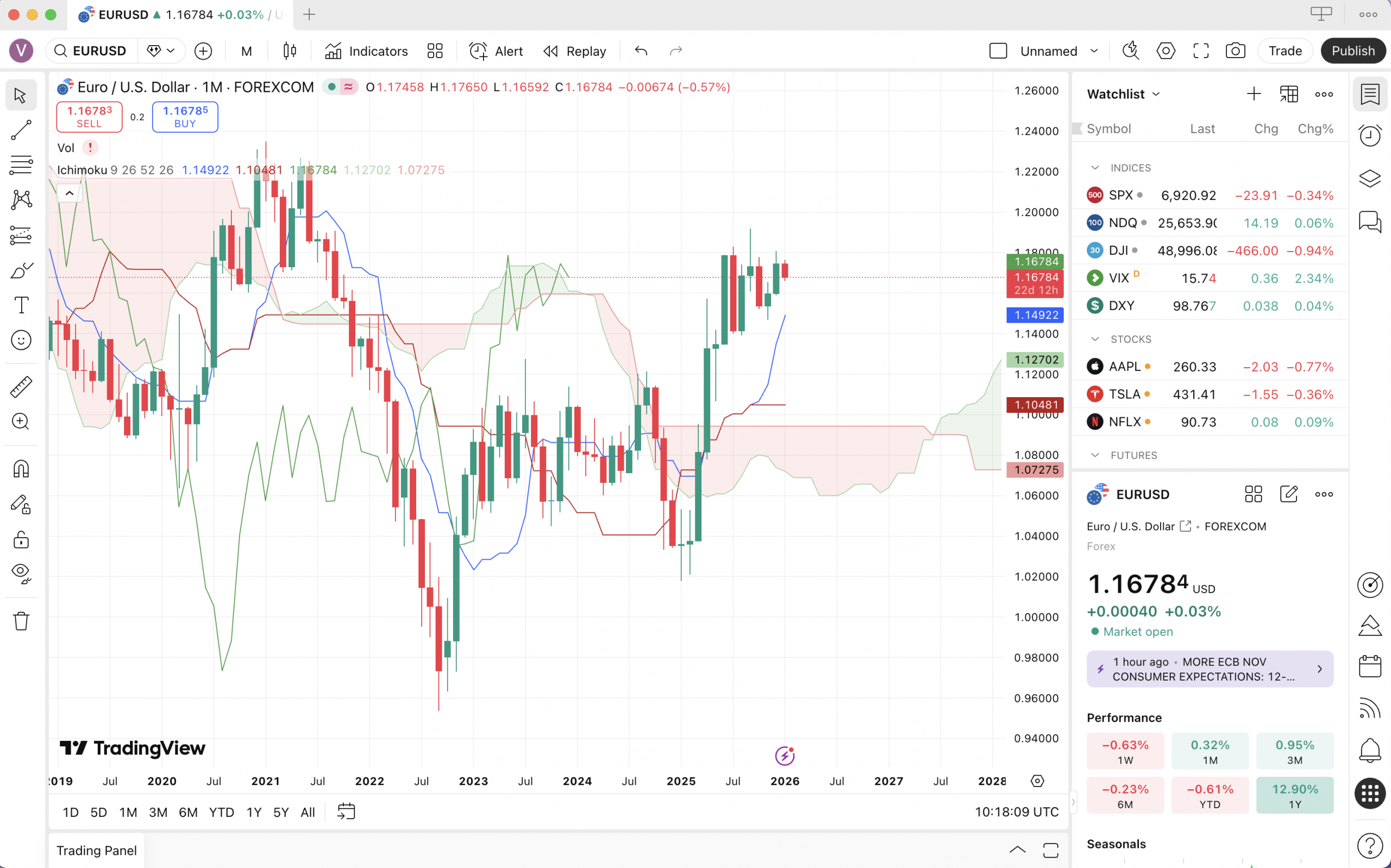 Mây Ichimoku được vẽ trên màn hình TradingView