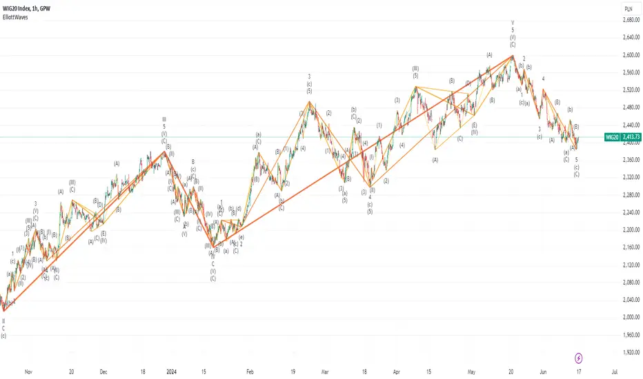 Sóng Elliot trong TradingView