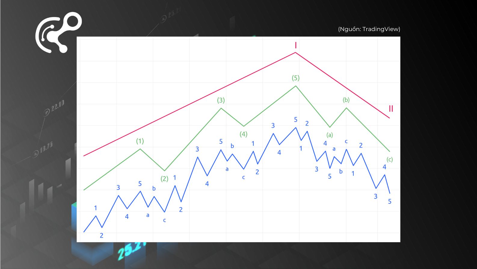 Loại sóng Elliot chính