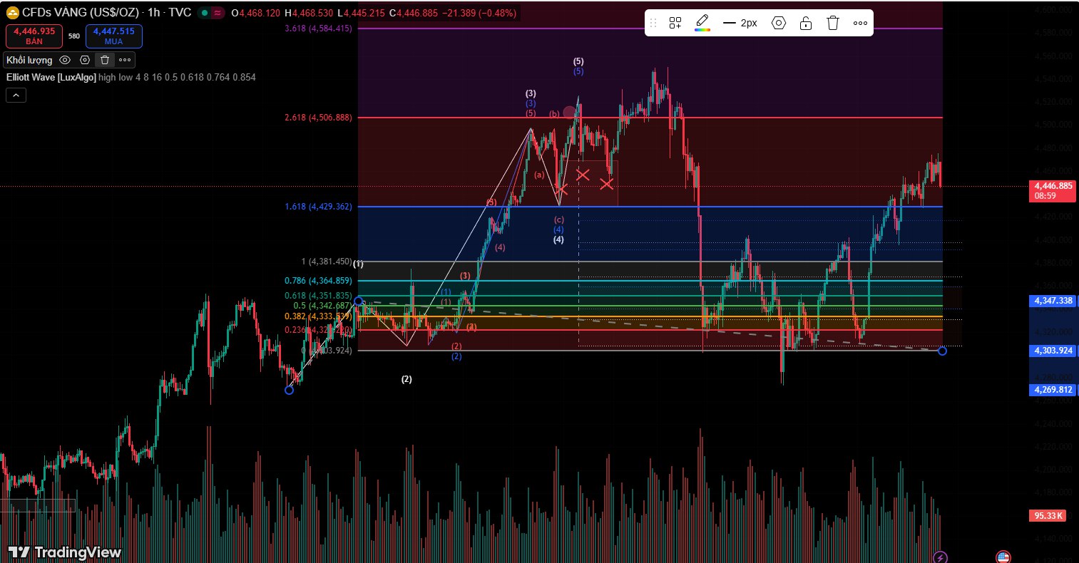 Vẽ Fibonacci trên TradingView
